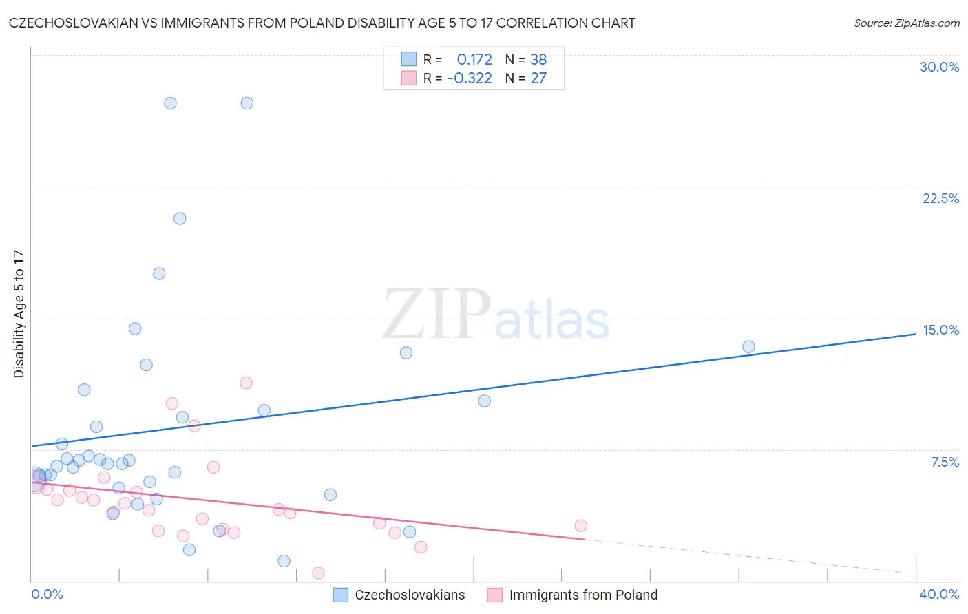 Czechoslovakian vs Immigrants from Poland Disability Age 5 to 17