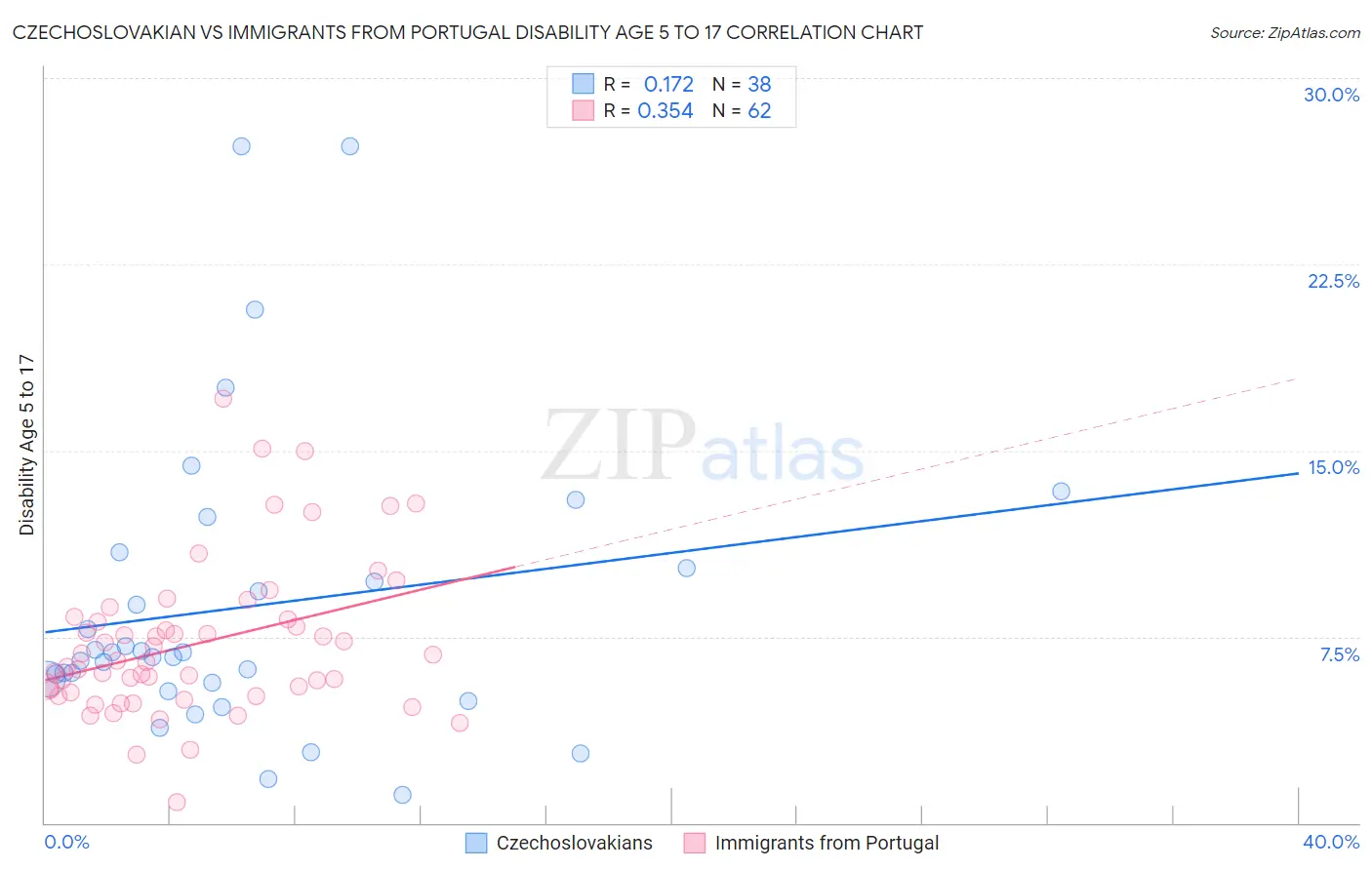 Czechoslovakian vs Immigrants from Portugal Disability Age 5 to 17