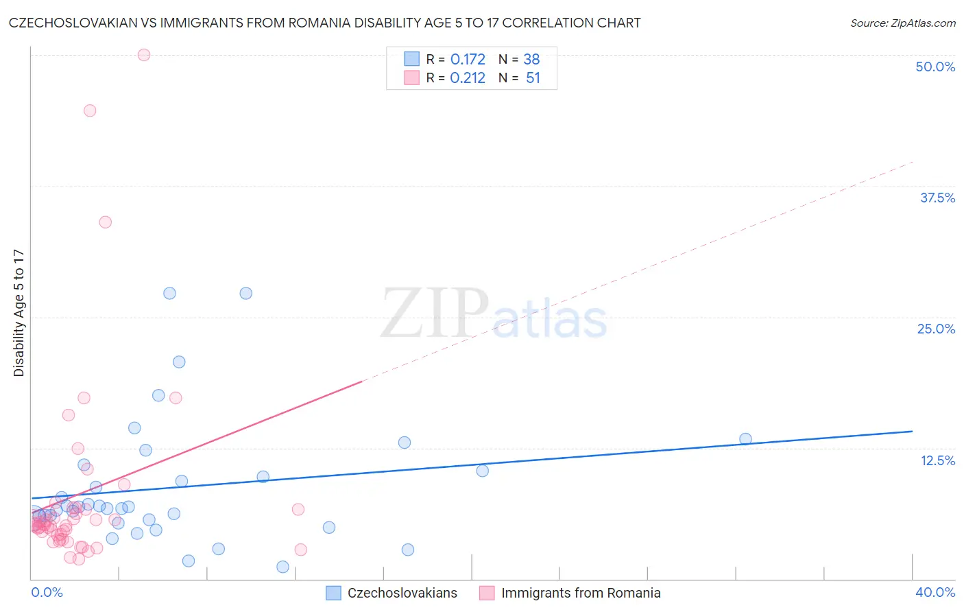 Czechoslovakian vs Immigrants from Romania Disability Age 5 to 17