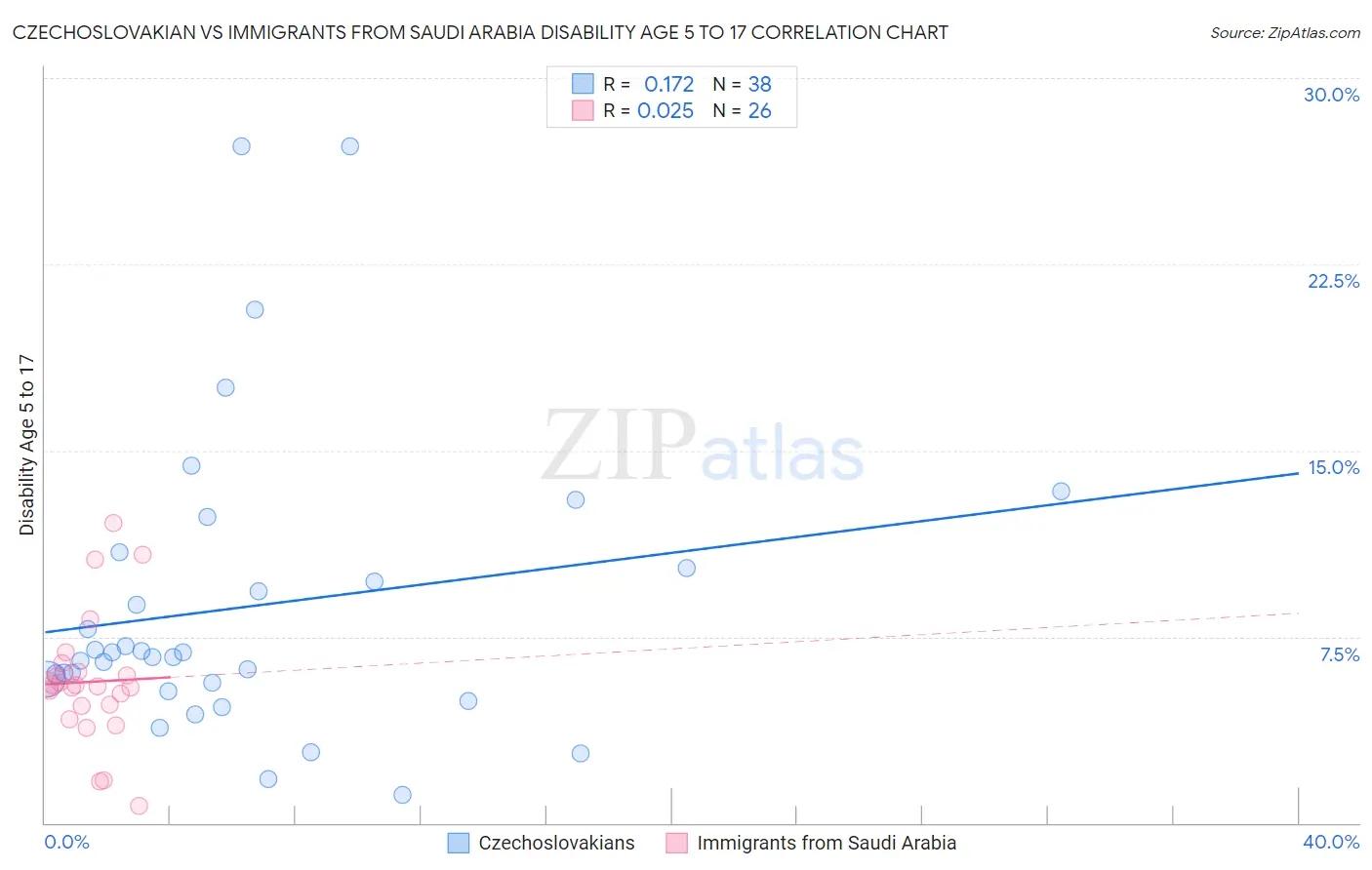 Czechoslovakian vs Immigrants from Saudi Arabia Disability Age 5 to 17
