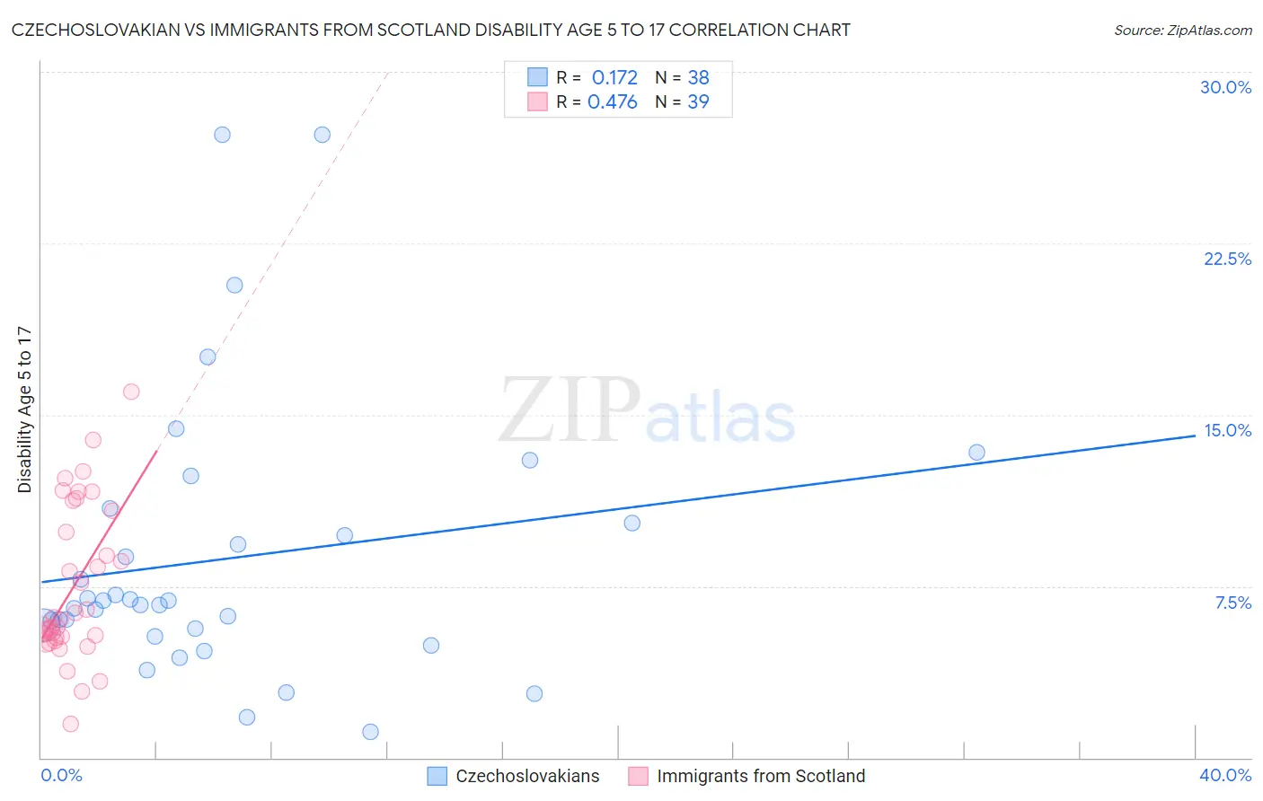 Czechoslovakian vs Immigrants from Scotland Disability Age 5 to 17