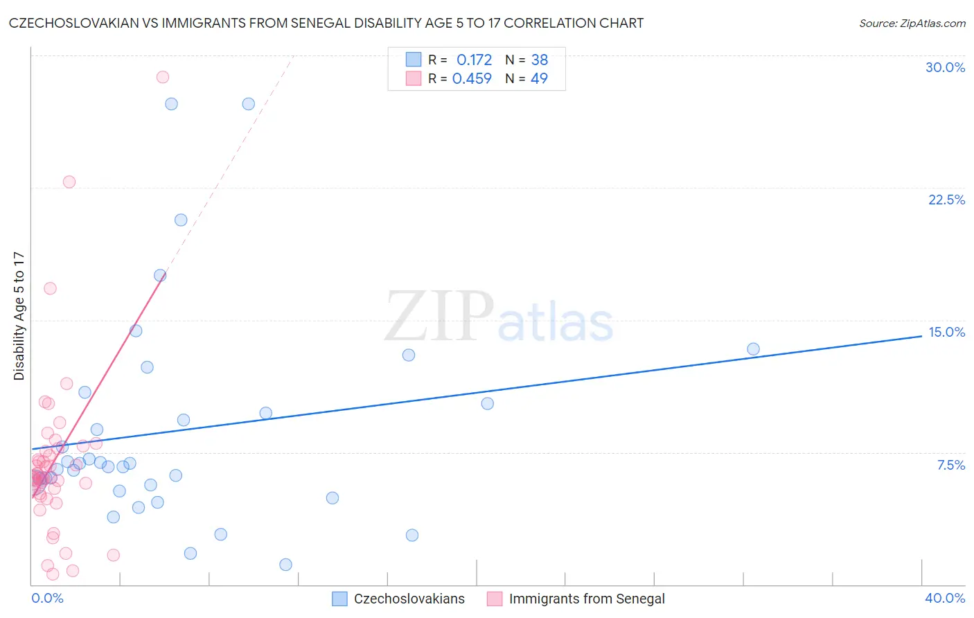 Czechoslovakian vs Immigrants from Senegal Disability Age 5 to 17