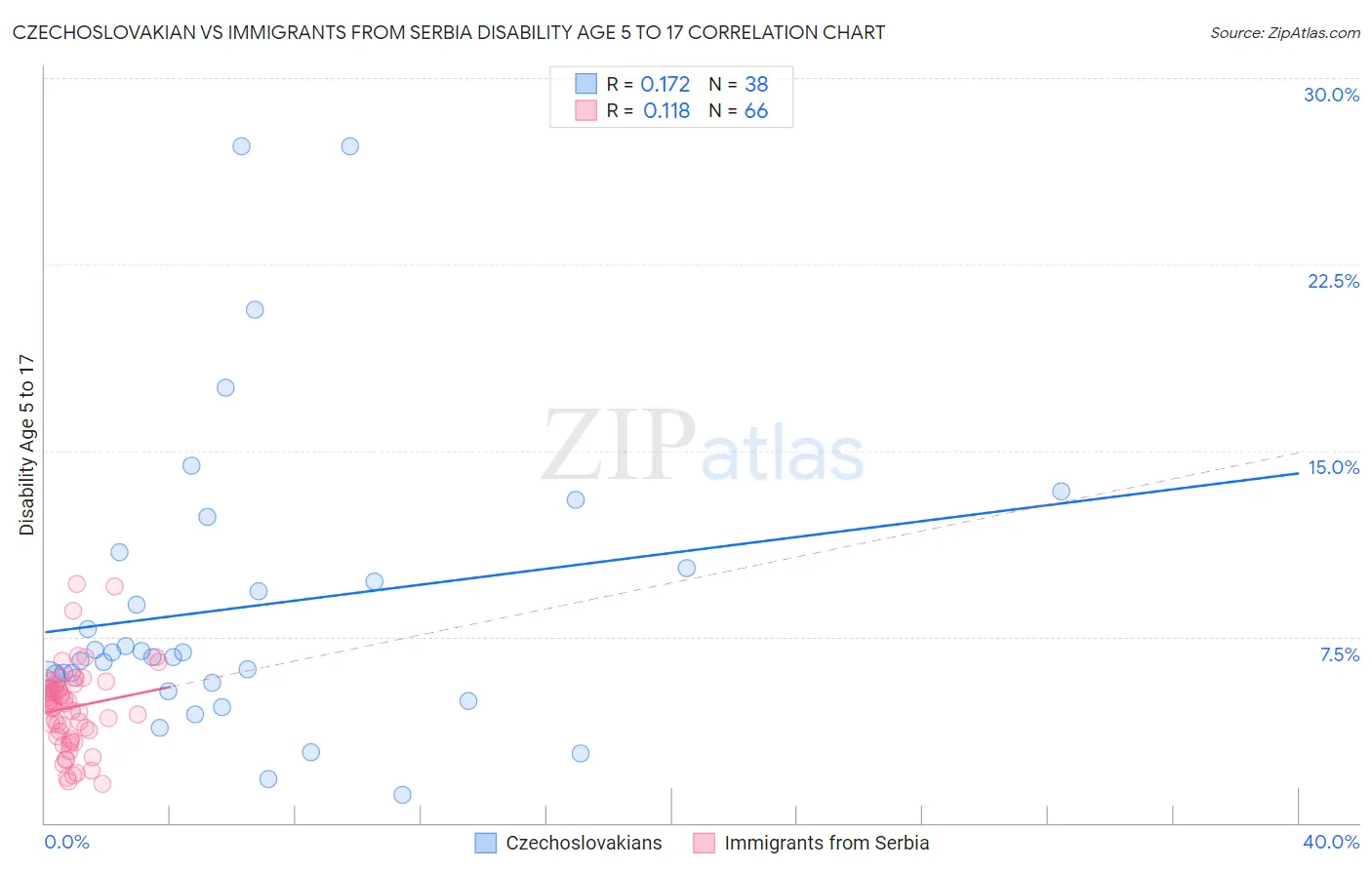 Czechoslovakian vs Immigrants from Serbia Disability Age 5 to 17