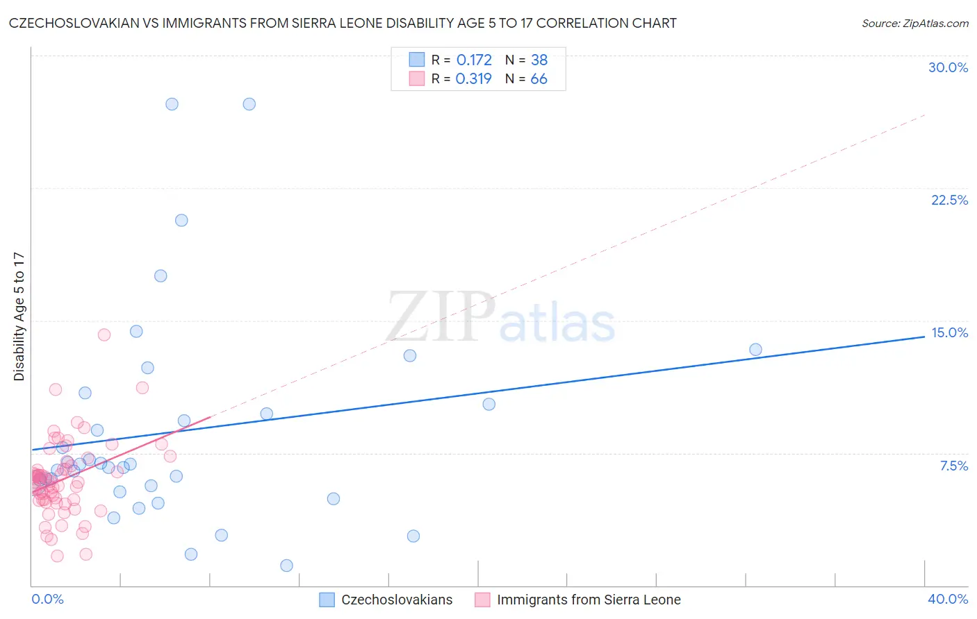 Czechoslovakian vs Immigrants from Sierra Leone Disability Age 5 to 17