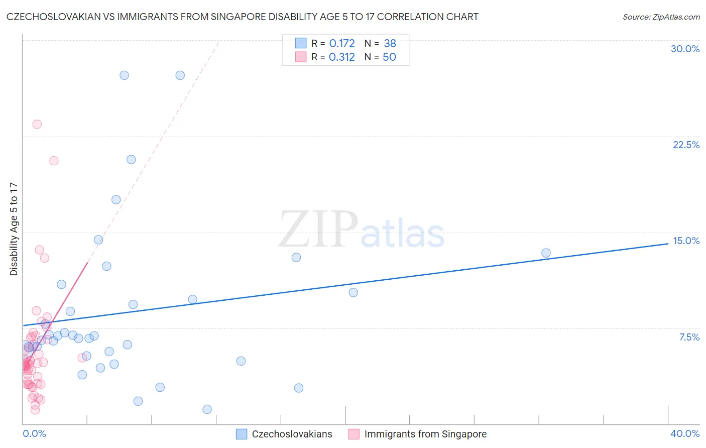 Czechoslovakian vs Immigrants from Singapore Disability Age 5 to 17