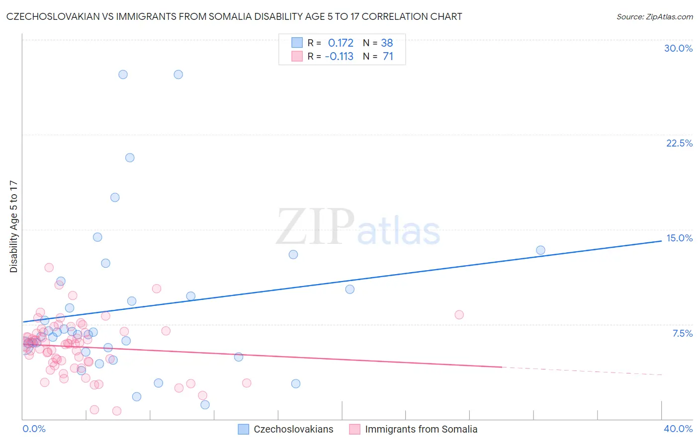 Czechoslovakian vs Immigrants from Somalia Disability Age 5 to 17