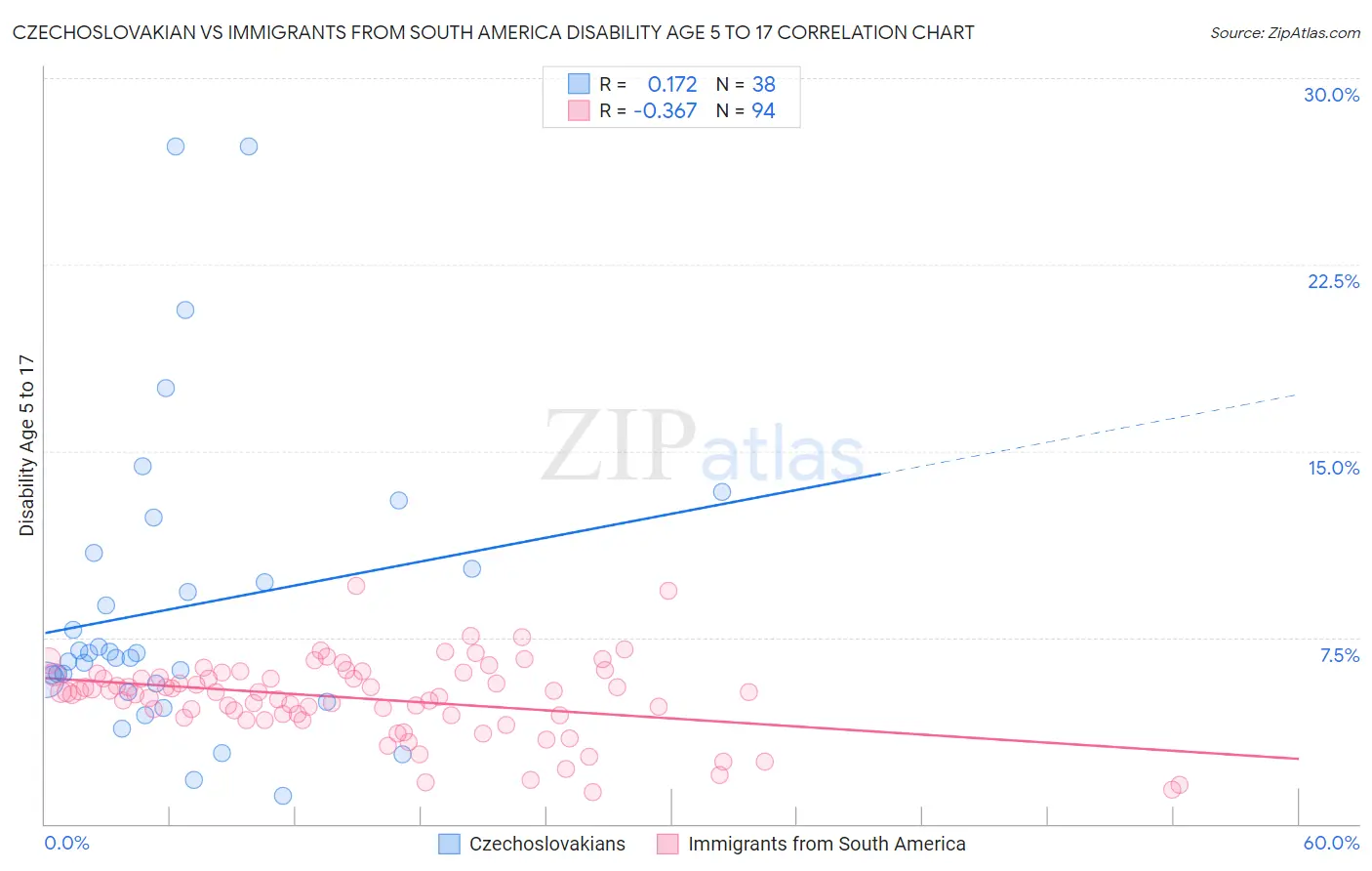 Czechoslovakian vs Immigrants from South America Disability Age 5 to 17