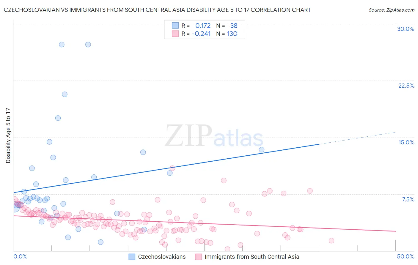 Czechoslovakian vs Immigrants from South Central Asia Disability Age 5 to 17