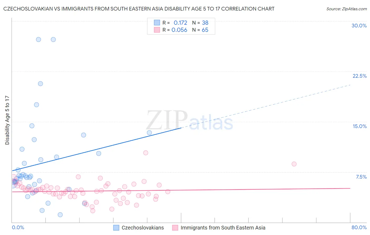 Czechoslovakian vs Immigrants from South Eastern Asia Disability Age 5 to 17