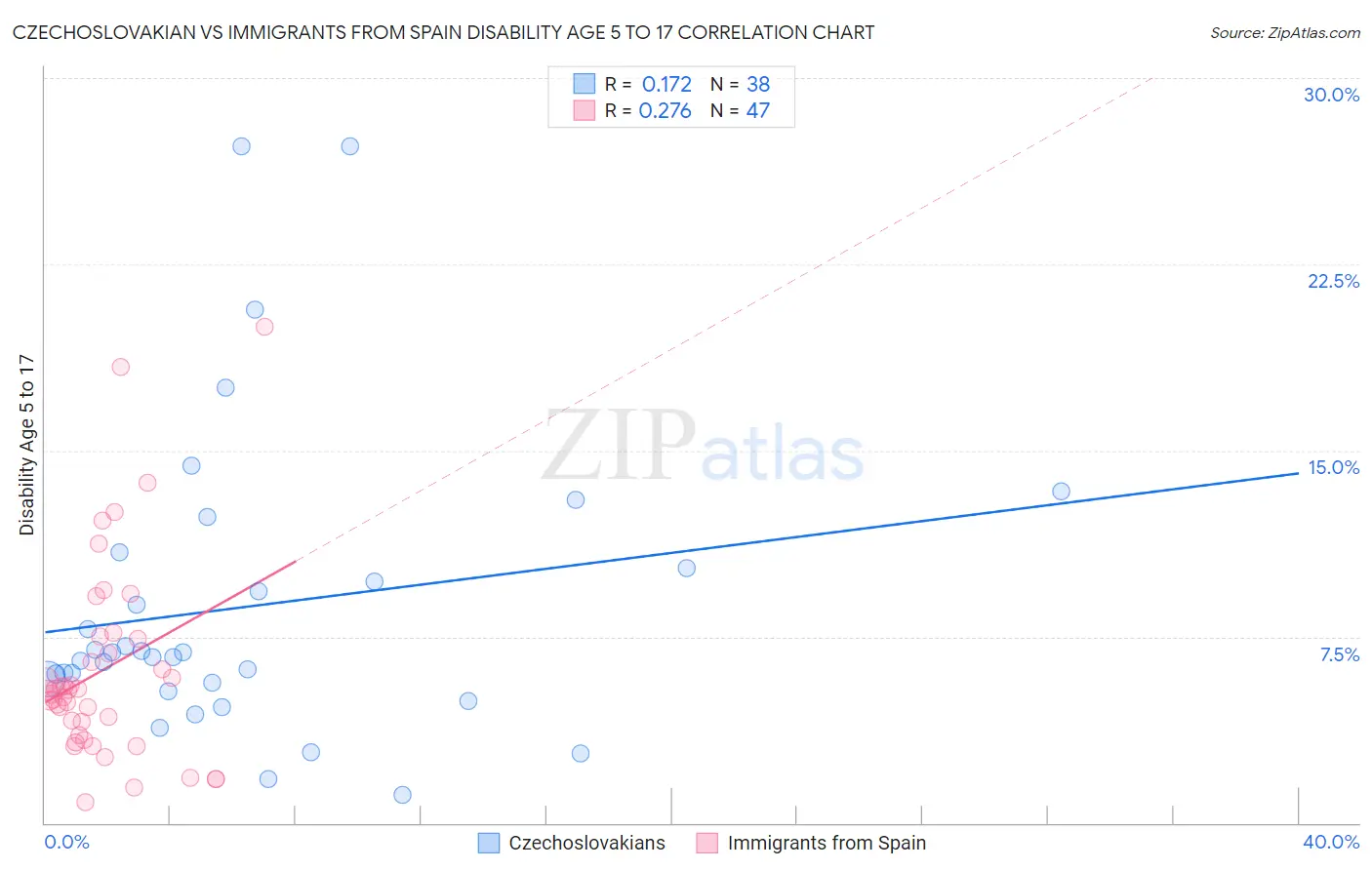 Czechoslovakian vs Immigrants from Spain Disability Age 5 to 17