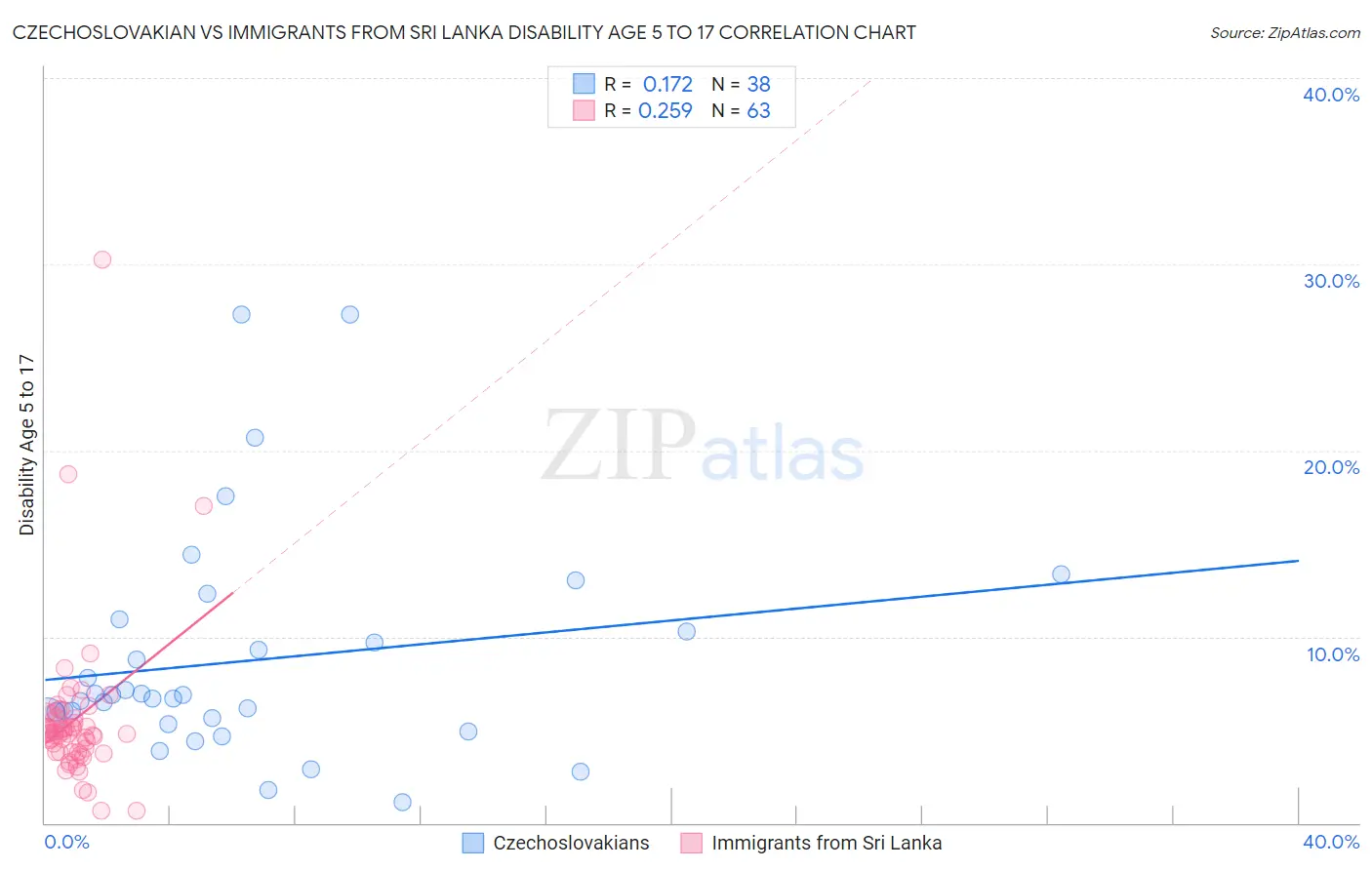 Czechoslovakian vs Immigrants from Sri Lanka Disability Age 5 to 17