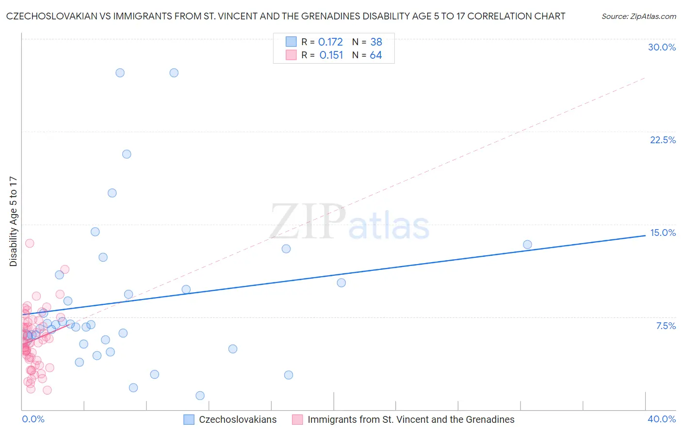 Czechoslovakian vs Immigrants from St. Vincent and the Grenadines Disability Age 5 to 17