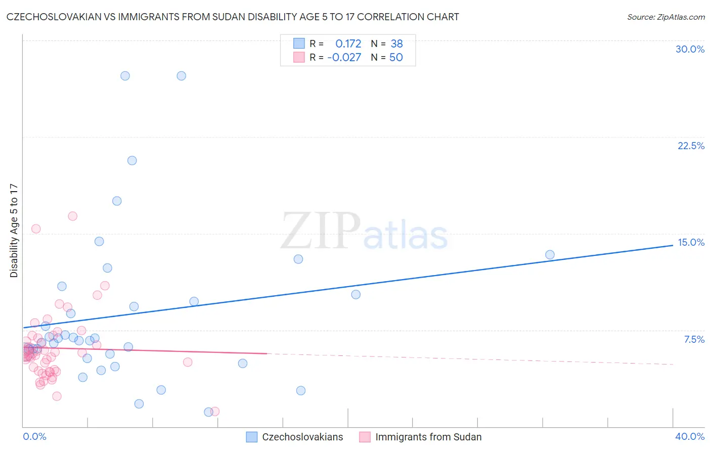 Czechoslovakian vs Immigrants from Sudan Disability Age 5 to 17