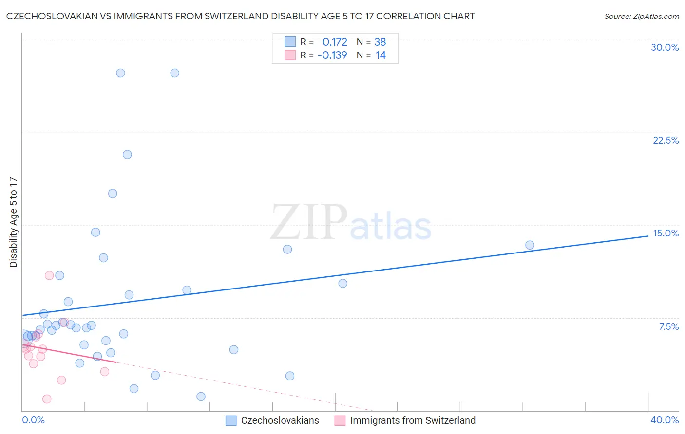 Czechoslovakian vs Immigrants from Switzerland Disability Age 5 to 17