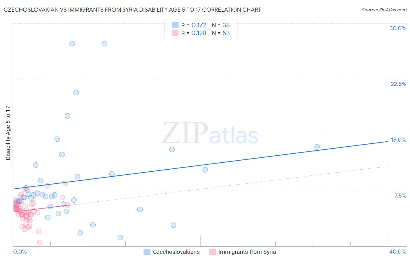 Czechoslovakian vs Immigrants from Syria Disability Age 5 to 17