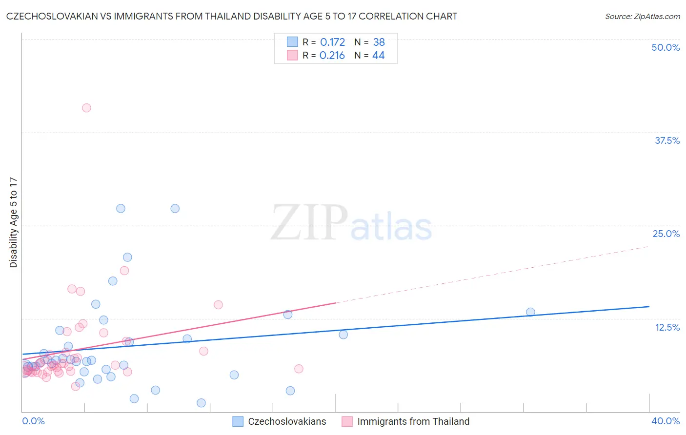 Czechoslovakian vs Immigrants from Thailand Disability Age 5 to 17