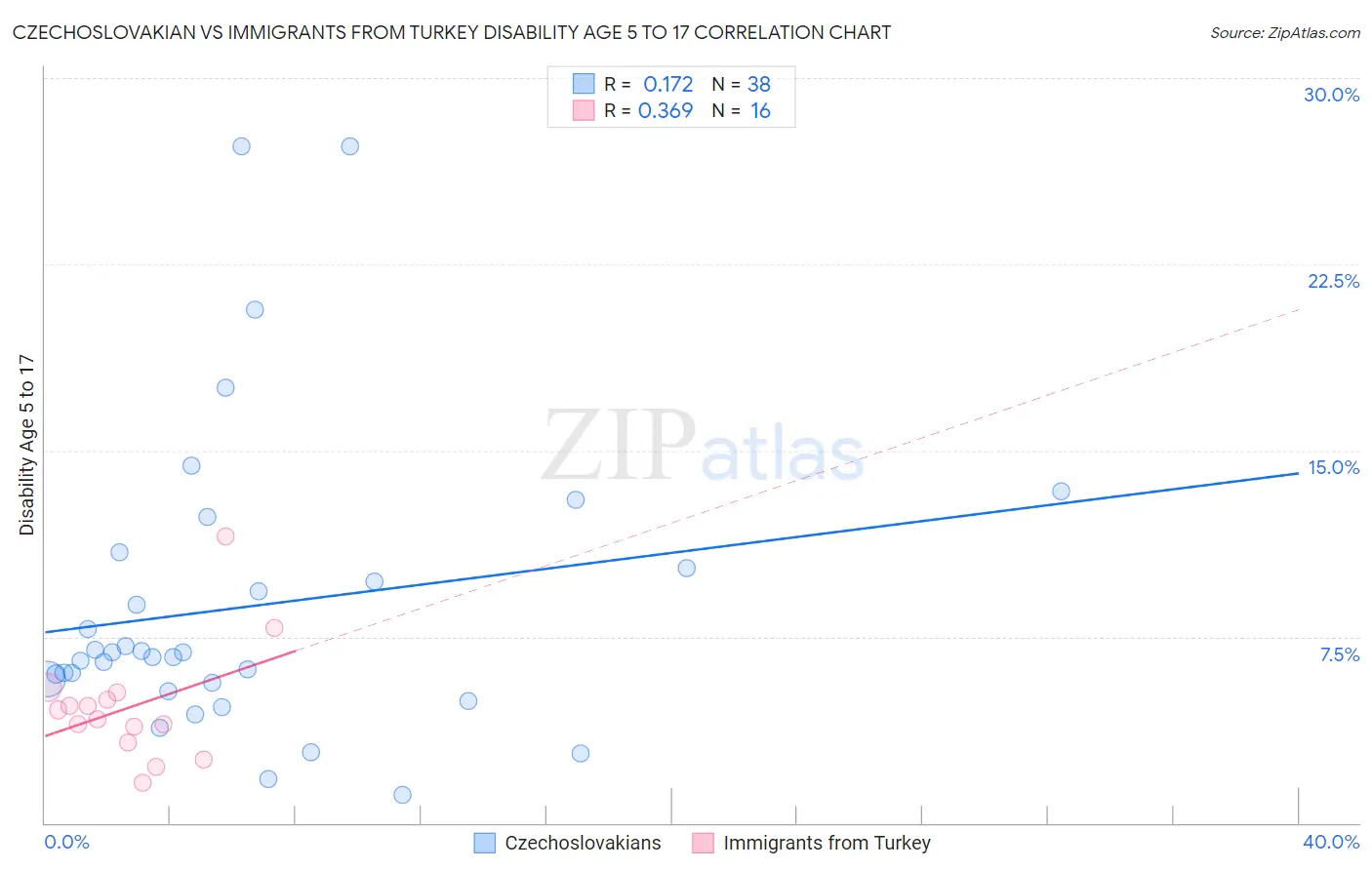 Czechoslovakian vs Immigrants from Turkey Disability Age 5 to 17