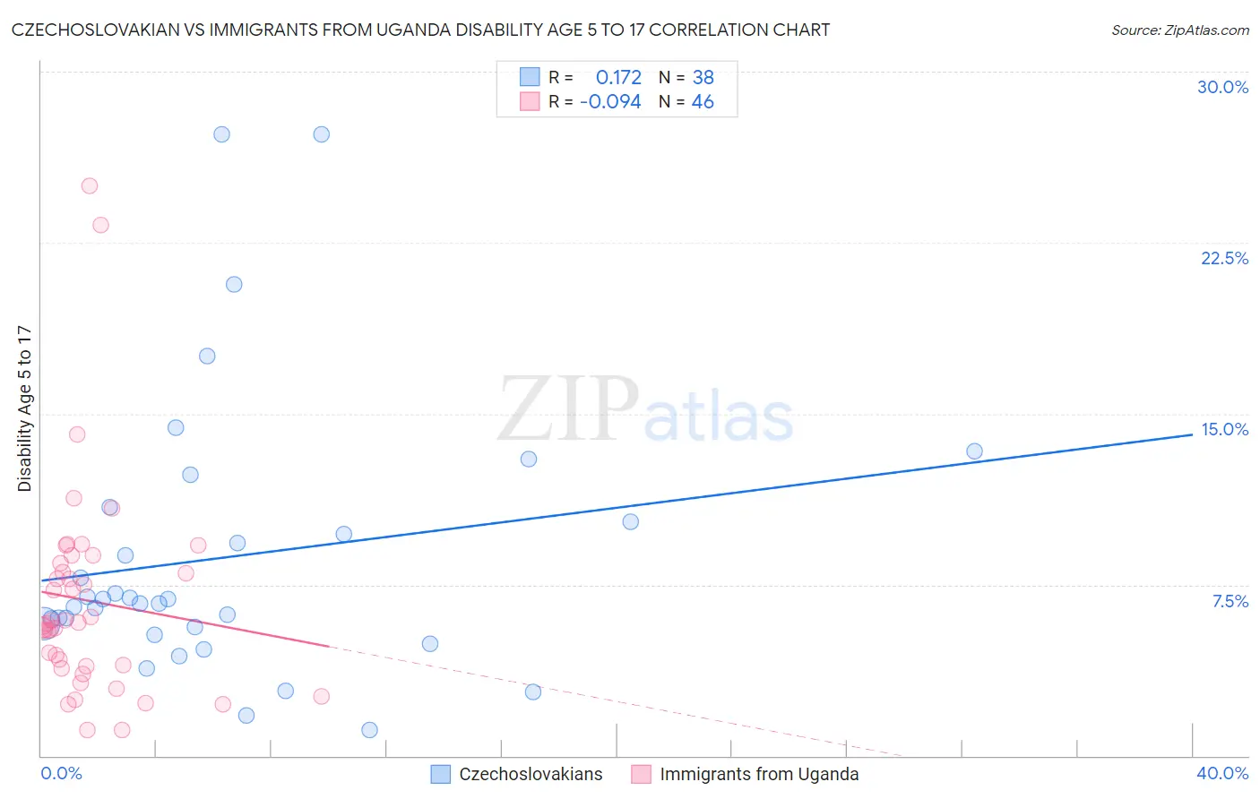 Czechoslovakian vs Immigrants from Uganda Disability Age 5 to 17