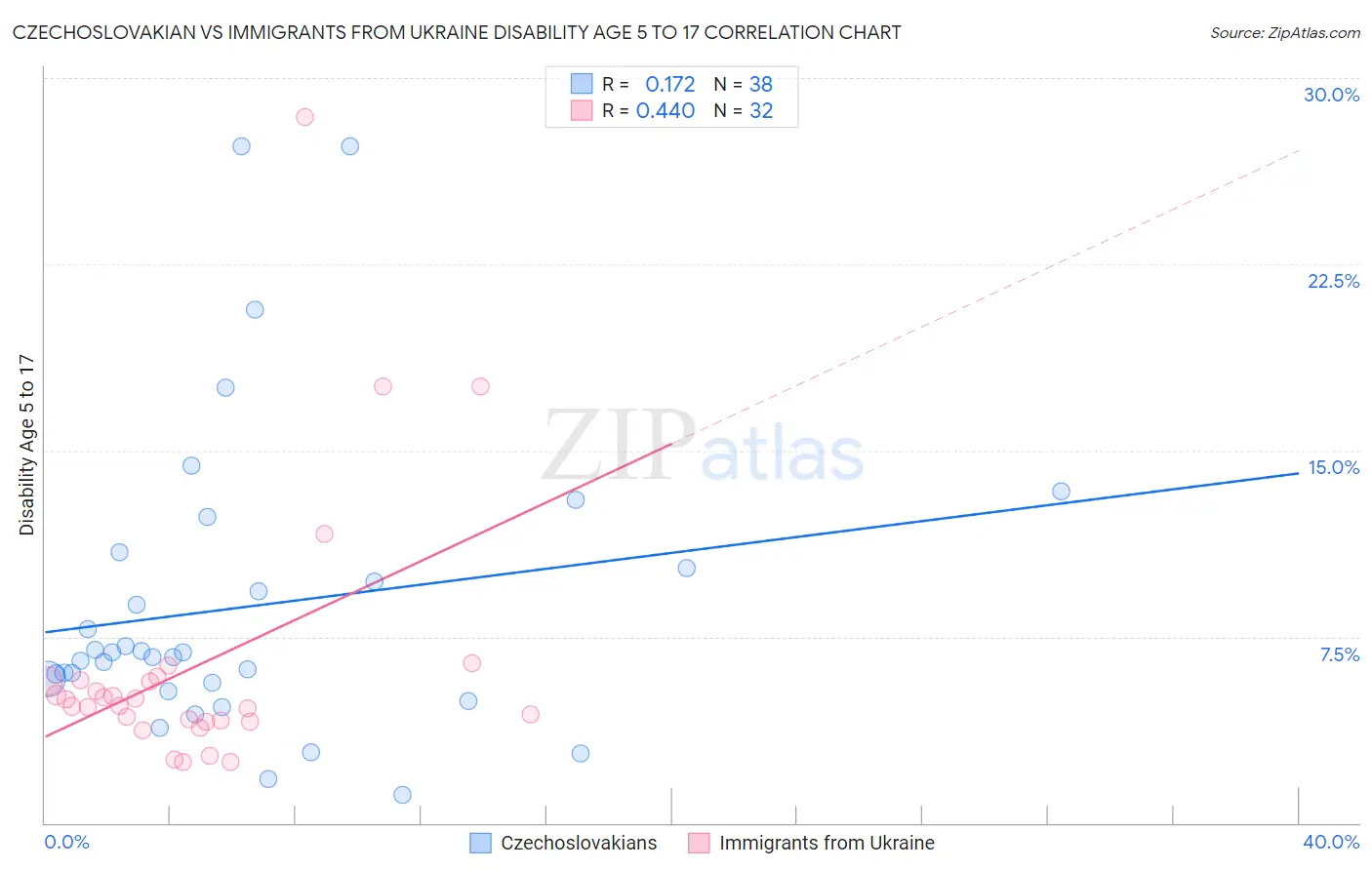 Czechoslovakian vs Immigrants from Ukraine Disability Age 5 to 17