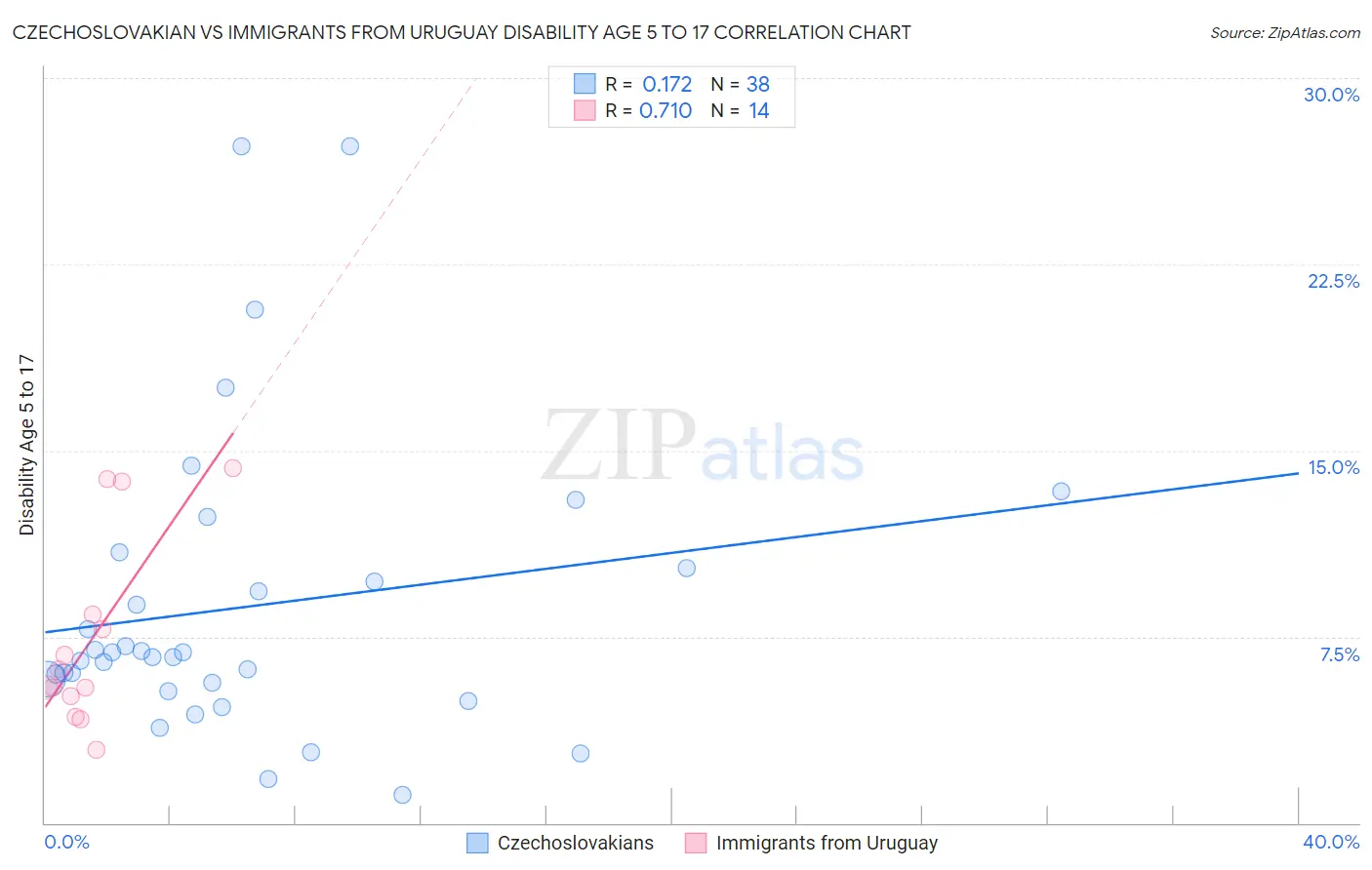 Czechoslovakian vs Immigrants from Uruguay Disability Age 5 to 17