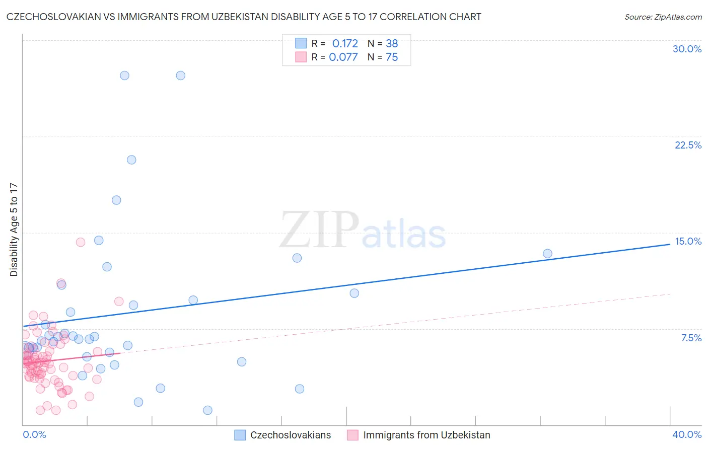 Czechoslovakian vs Immigrants from Uzbekistan Disability Age 5 to 17