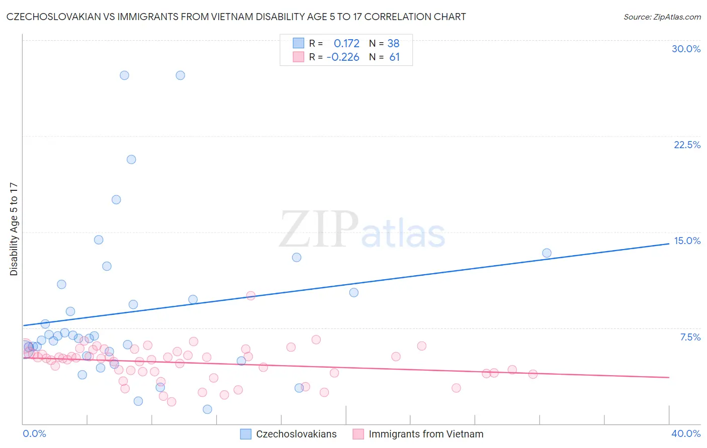 Czechoslovakian vs Immigrants from Vietnam Disability Age 5 to 17