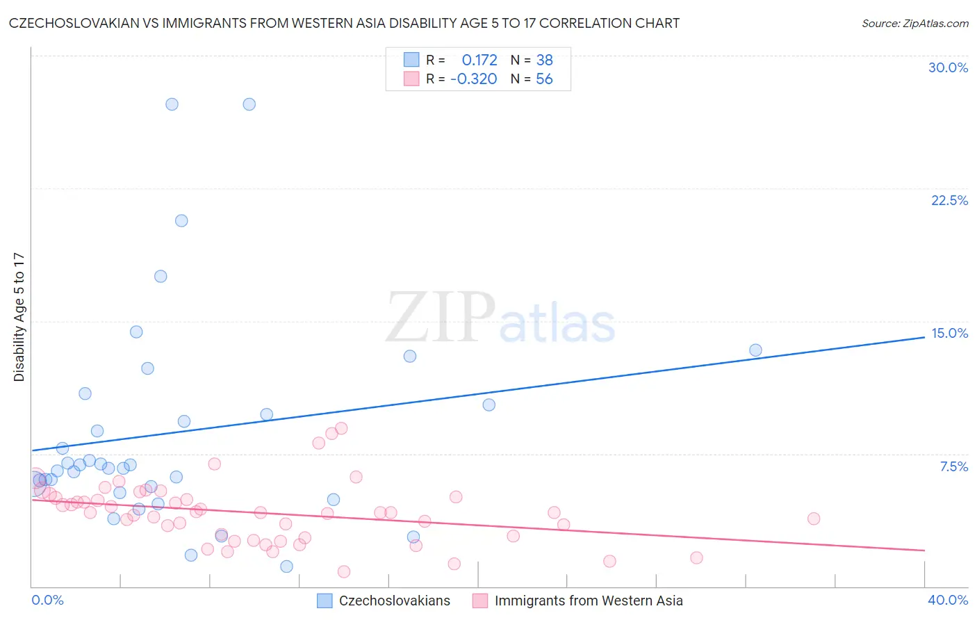 Czechoslovakian vs Immigrants from Western Asia Disability Age 5 to 17