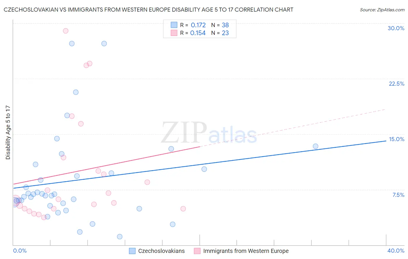 Czechoslovakian vs Immigrants from Western Europe Disability Age 5 to 17