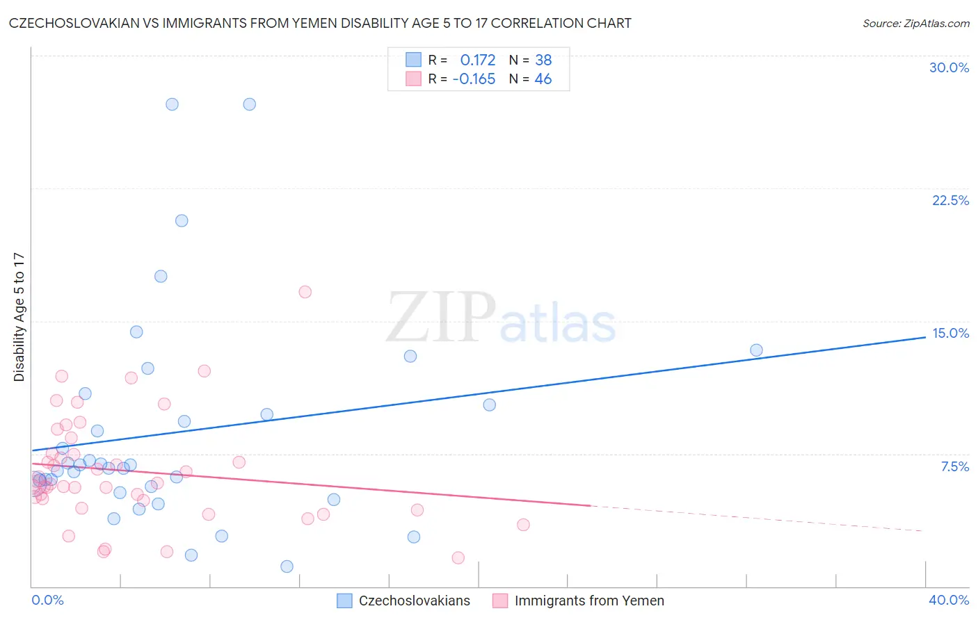 Czechoslovakian vs Immigrants from Yemen Disability Age 5 to 17