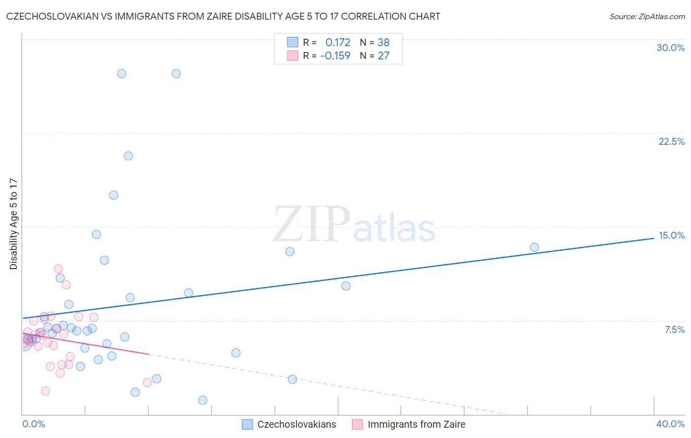 Czechoslovakian vs Immigrants from Zaire Disability Age 5 to 17