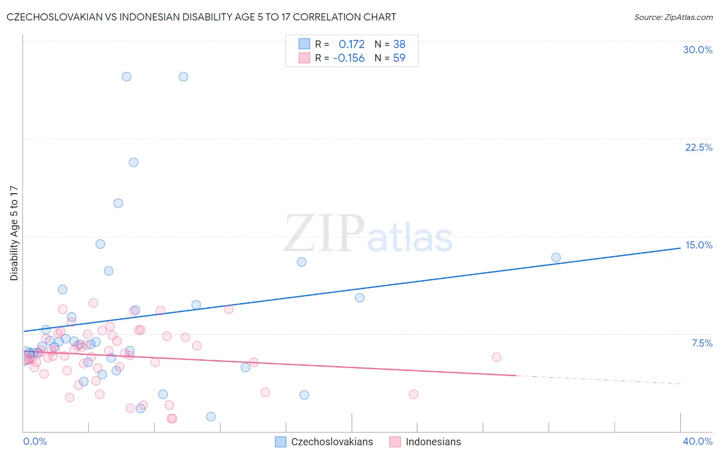 Czechoslovakian vs Indonesian Disability Age 5 to 17