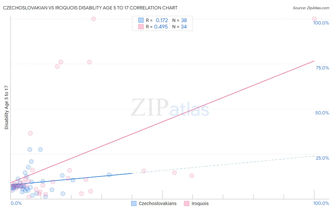 Czechoslovakian vs Iroquois Disability Age 5 to 17