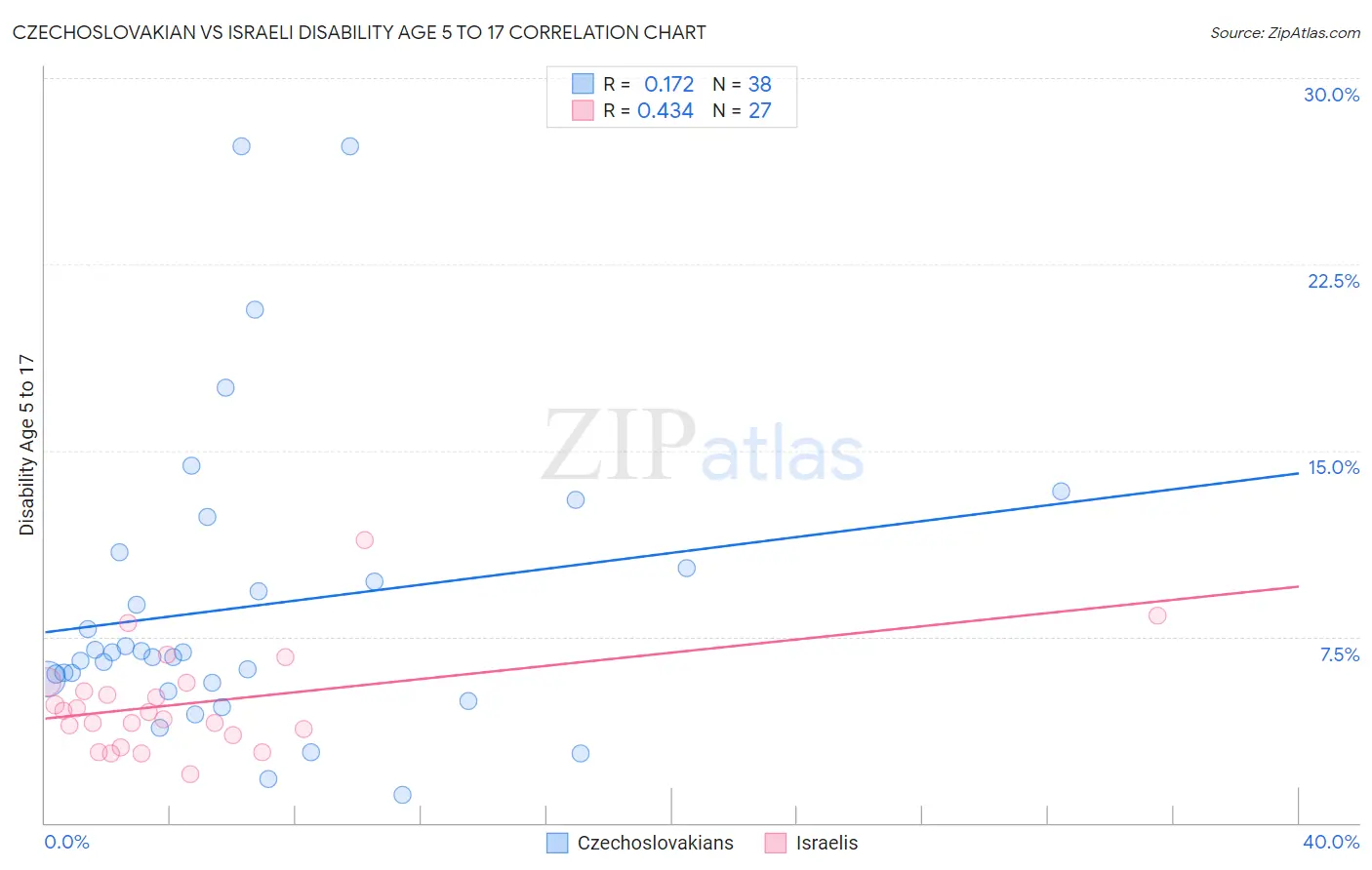 Czechoslovakian vs Israeli Disability Age 5 to 17