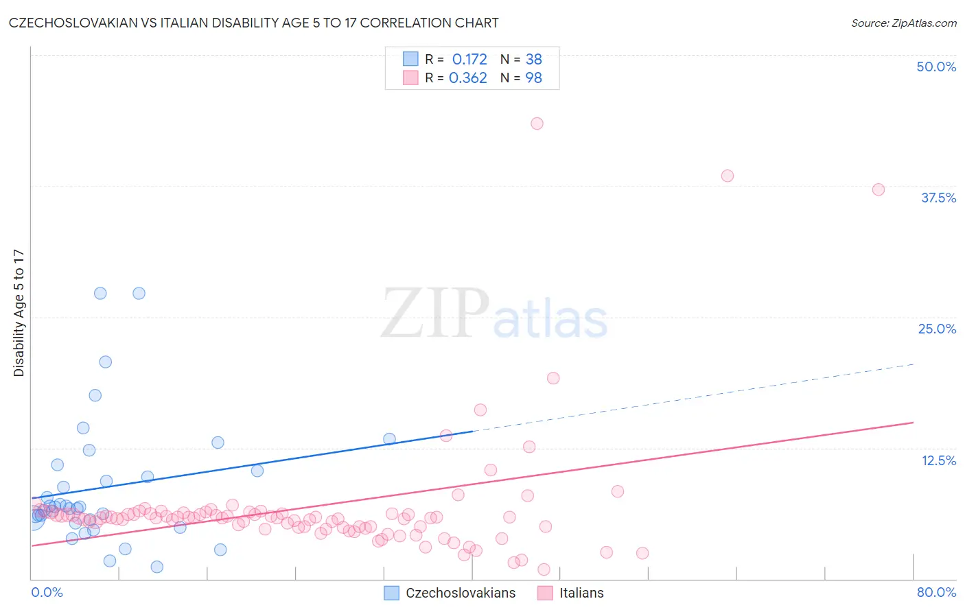 Czechoslovakian vs Italian Disability Age 5 to 17