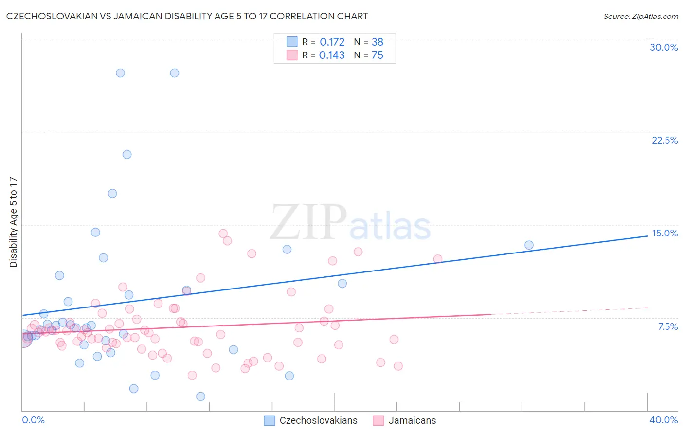 Czechoslovakian vs Jamaican Disability Age 5 to 17