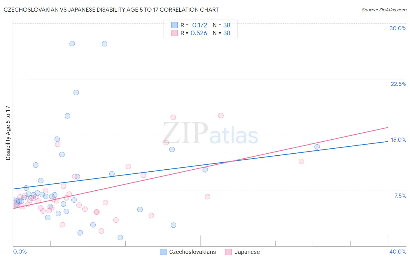 Czechoslovakian vs Japanese Disability Age 5 to 17