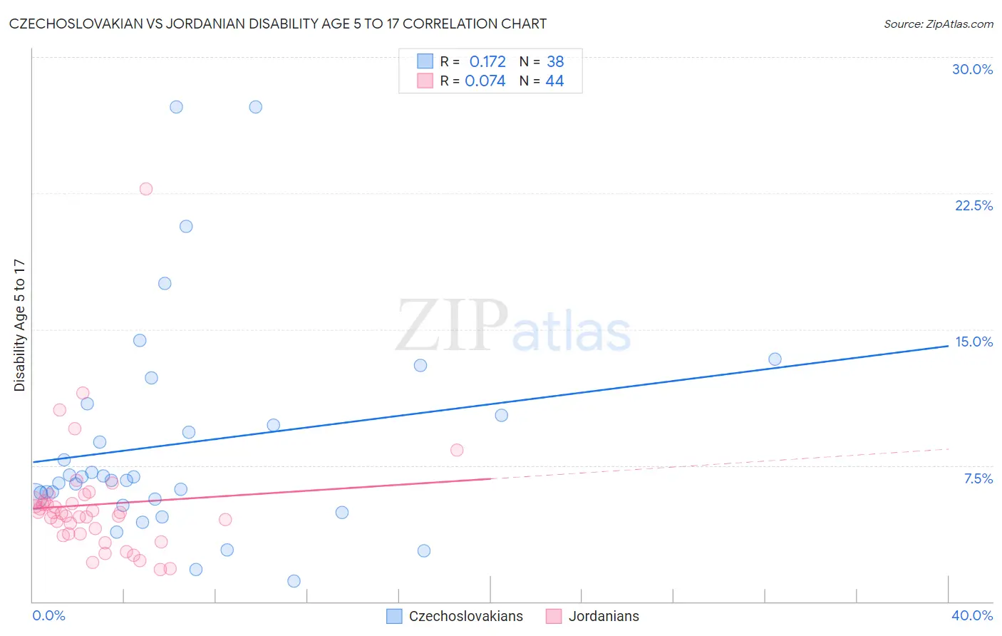 Czechoslovakian vs Jordanian Disability Age 5 to 17