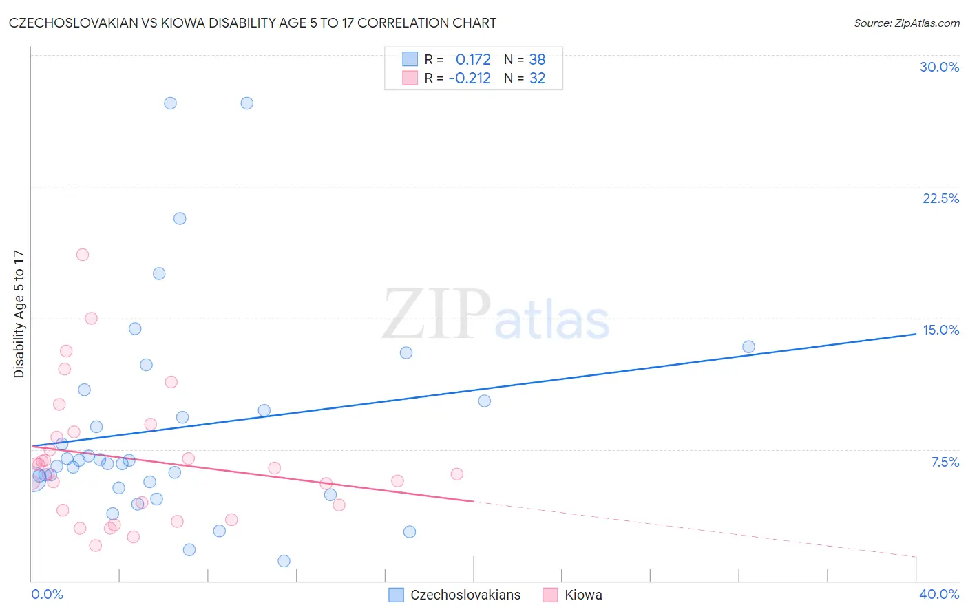 Czechoslovakian vs Kiowa Disability Age 5 to 17