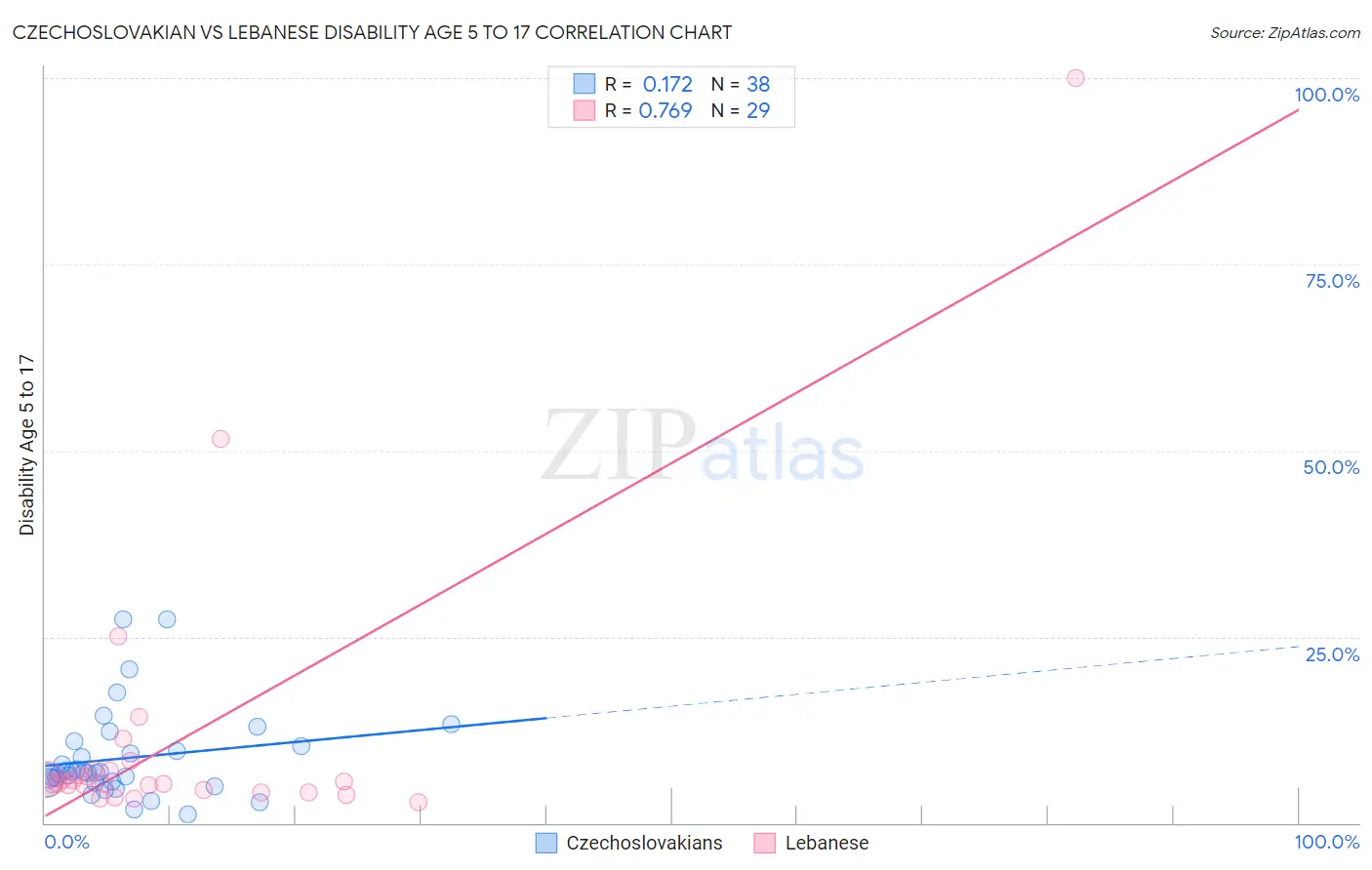 Czechoslovakian vs Lebanese Disability Age 5 to 17