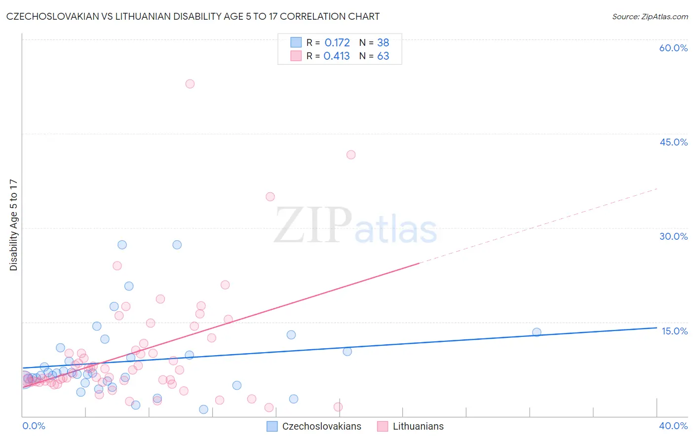 Czechoslovakian vs Lithuanian Disability Age 5 to 17