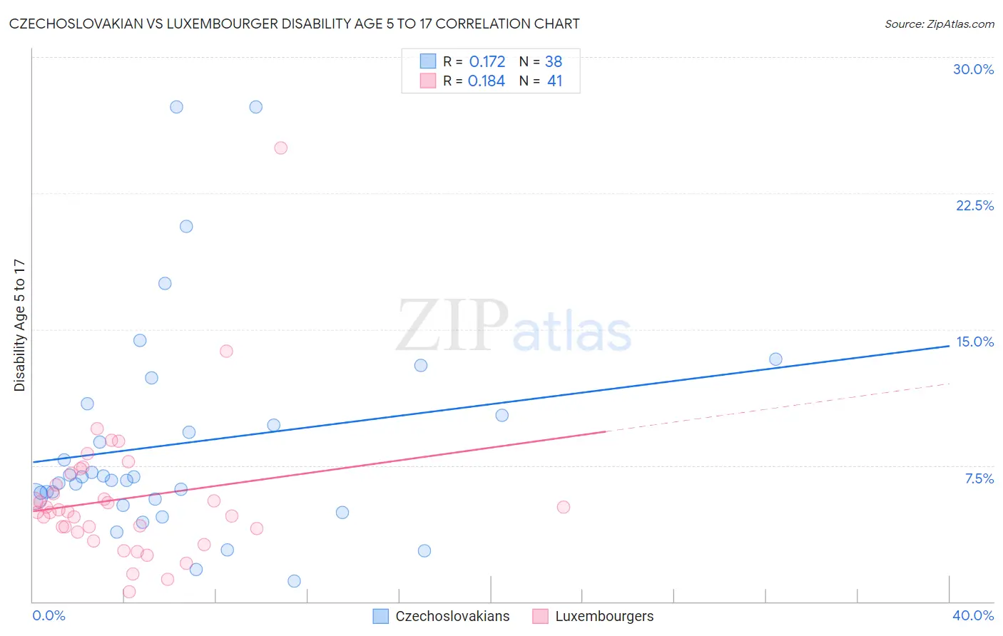 Czechoslovakian vs Luxembourger Disability Age 5 to 17