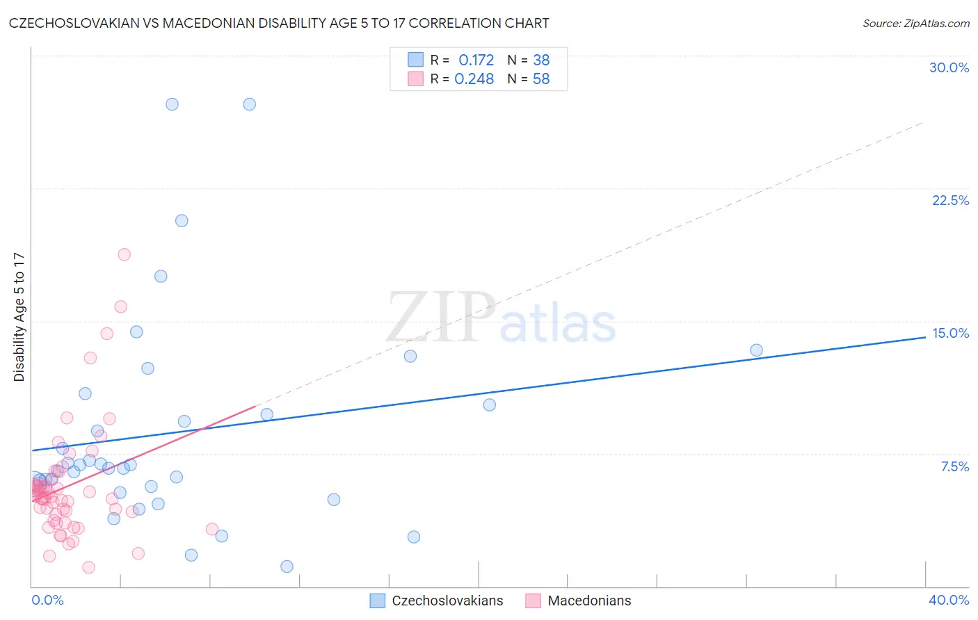 Czechoslovakian vs Macedonian Disability Age 5 to 17