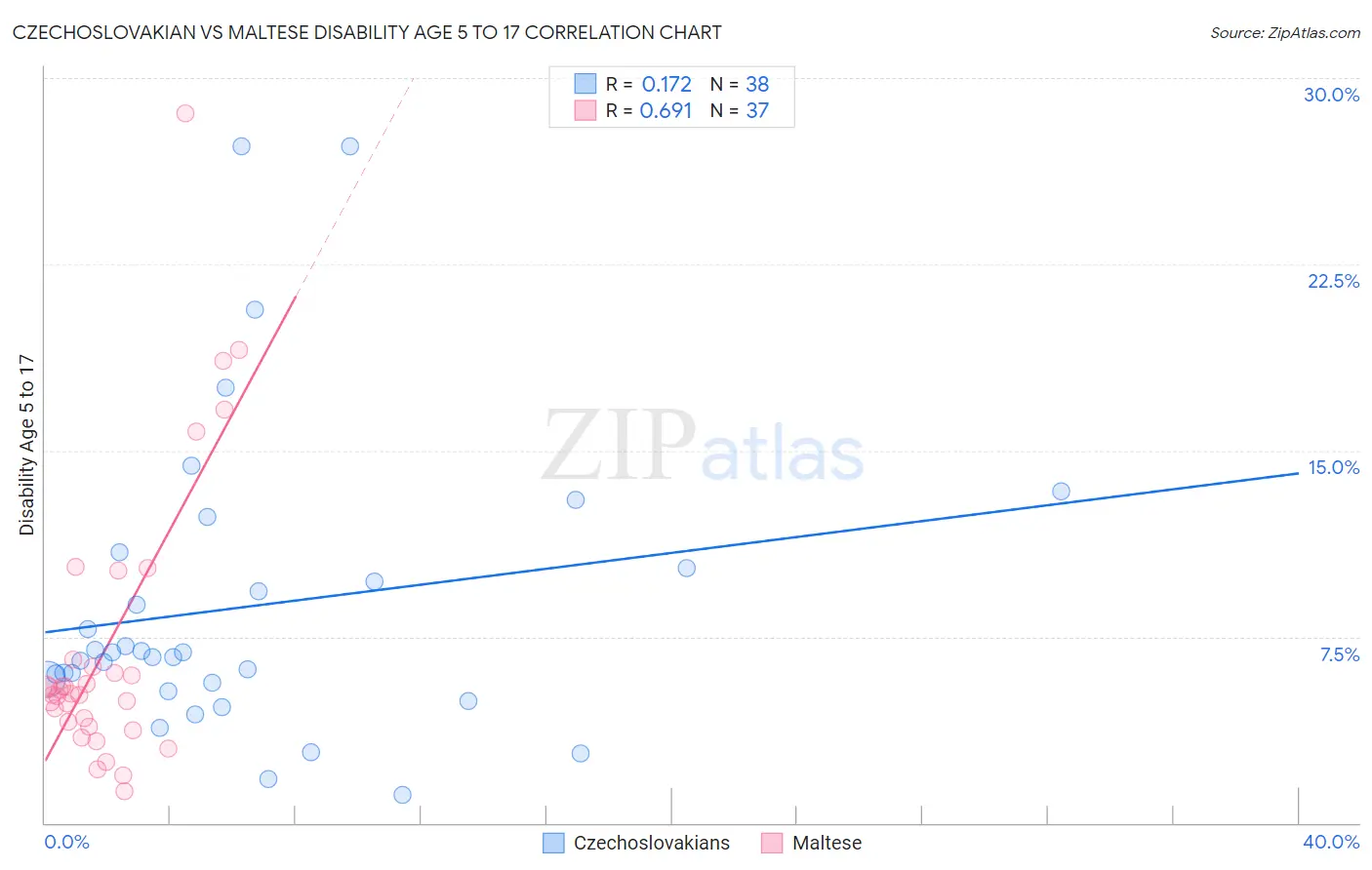 Czechoslovakian vs Maltese Disability Age 5 to 17
