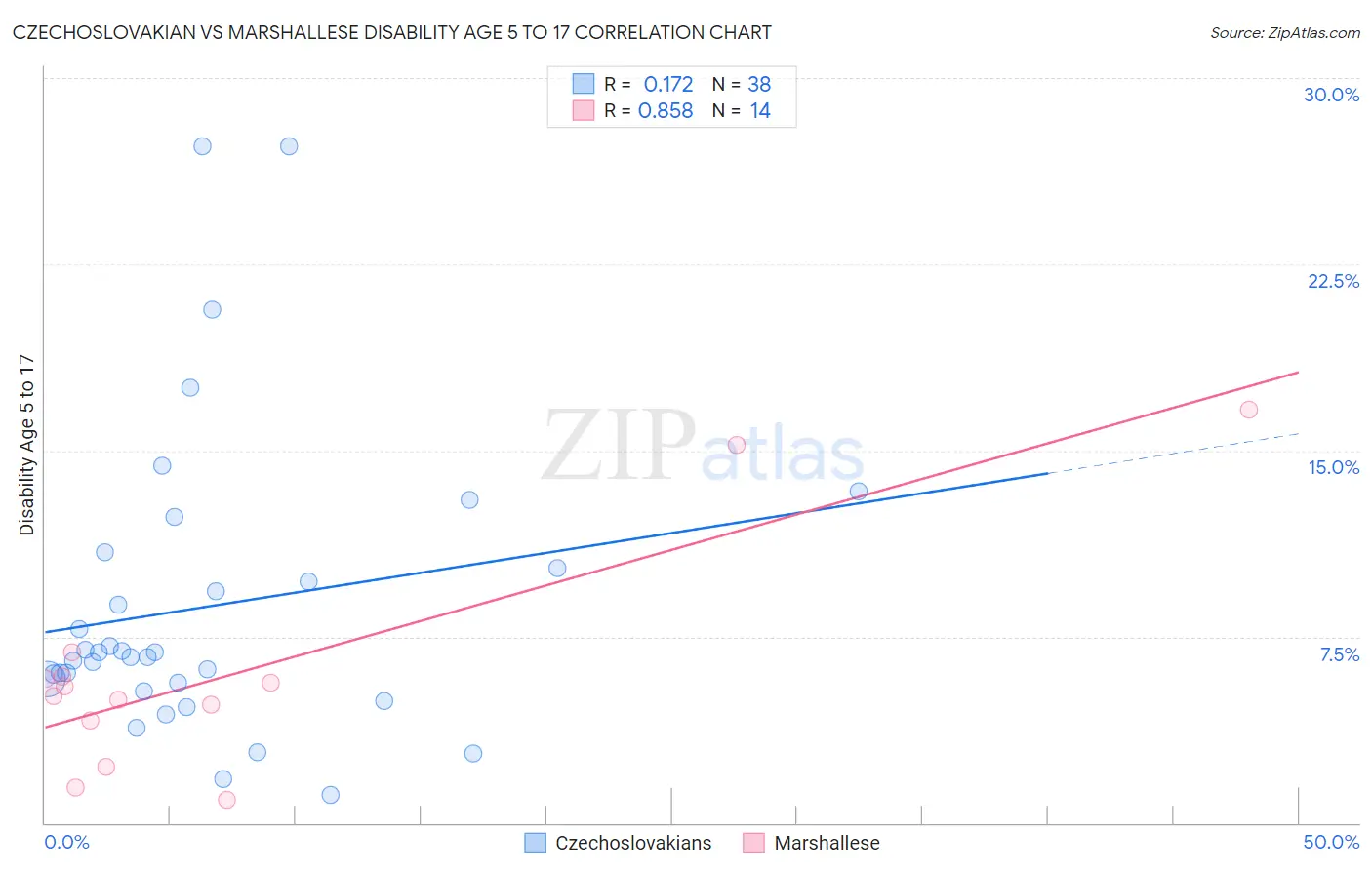 Czechoslovakian vs Marshallese Disability Age 5 to 17