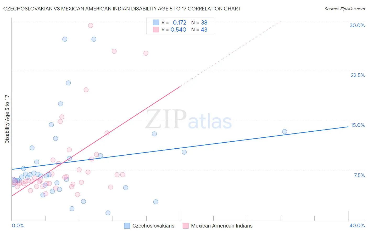 Czechoslovakian vs Mexican American Indian Disability Age 5 to 17
