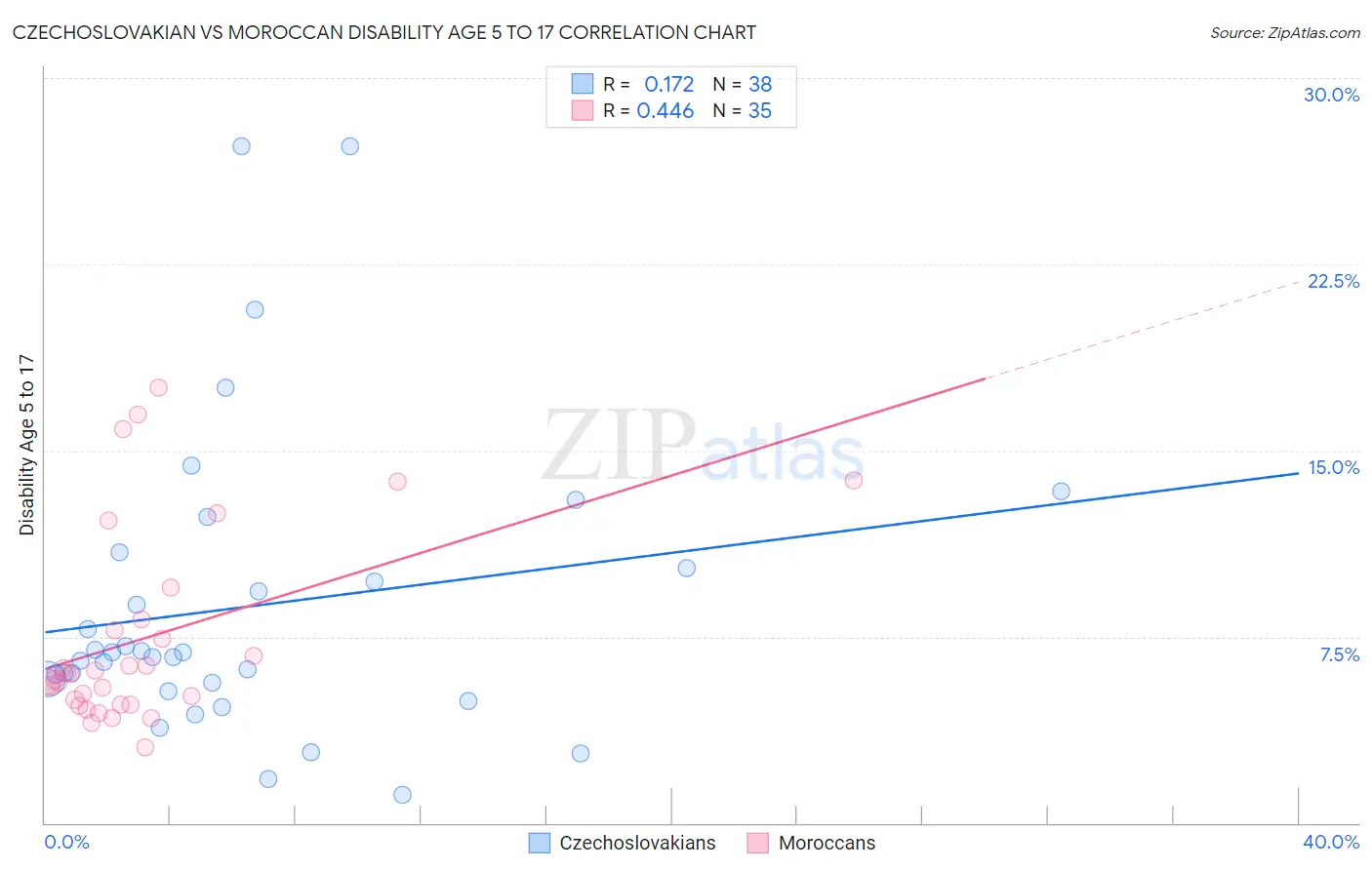 Czechoslovakian vs Moroccan Disability Age 5 to 17