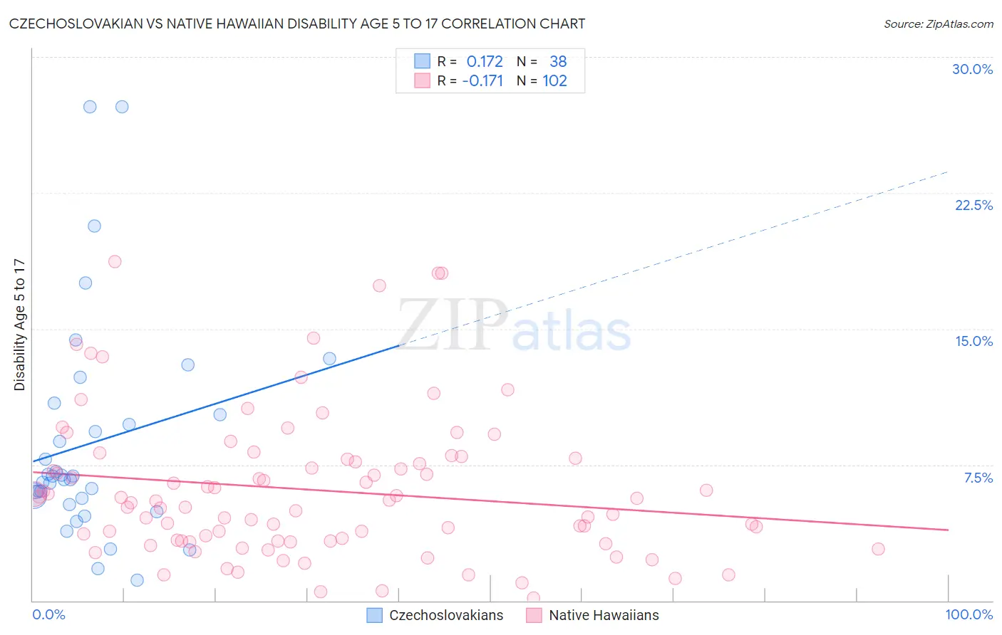 Czechoslovakian vs Native Hawaiian Disability Age 5 to 17