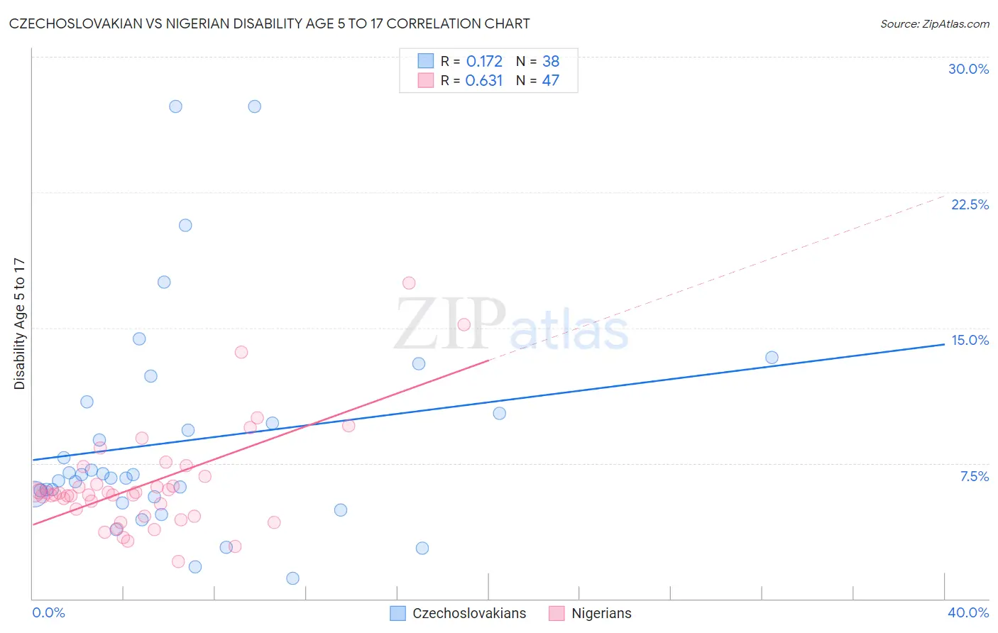 Czechoslovakian vs Nigerian Disability Age 5 to 17