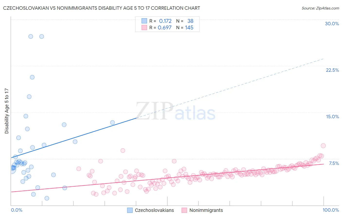 Czechoslovakian vs Nonimmigrants Disability Age 5 to 17