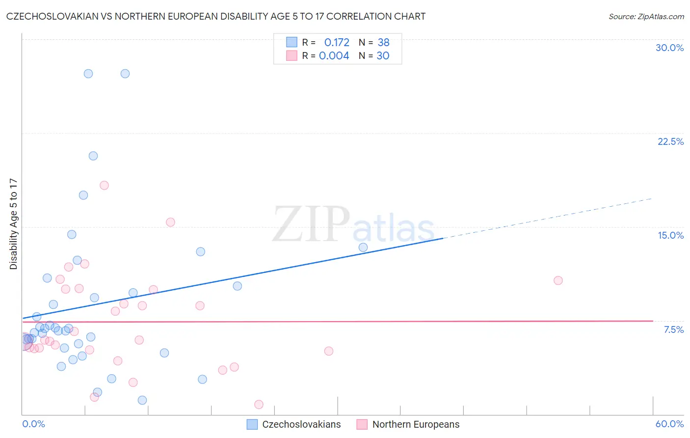 Czechoslovakian vs Northern European Disability Age 5 to 17